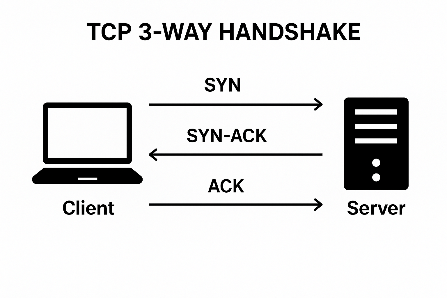 TCP 3-way handshake