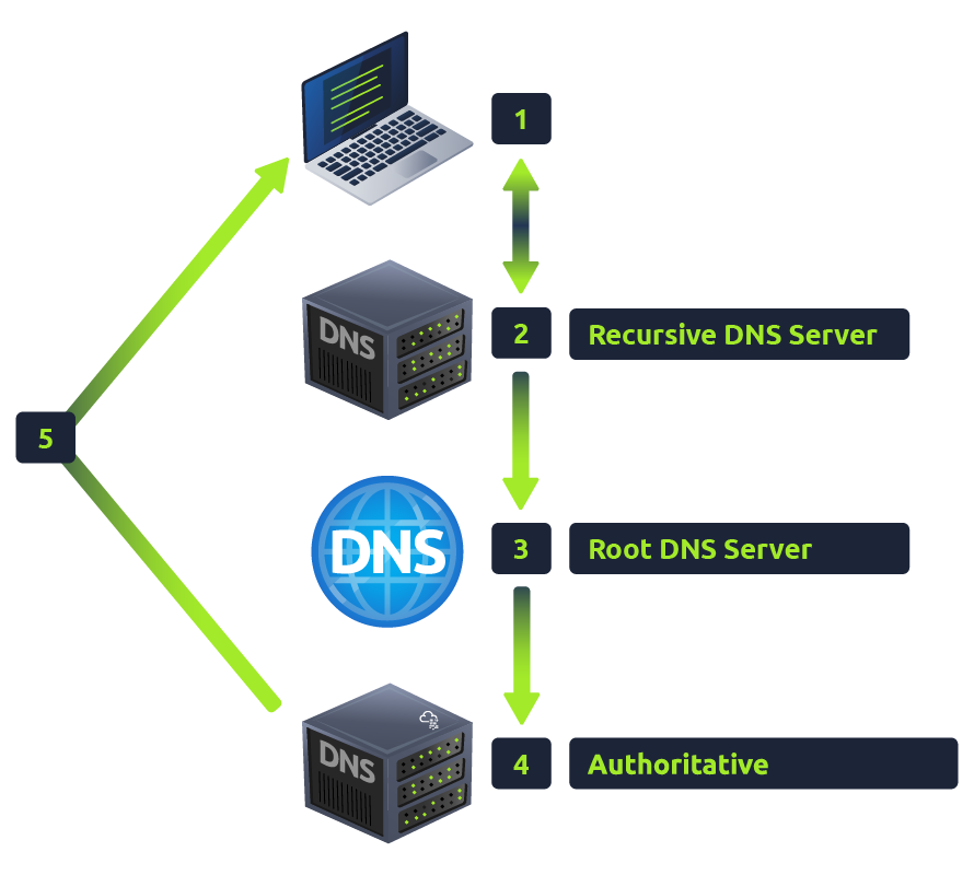 DNS request