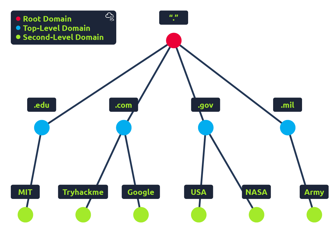 Hierarquia de dominios